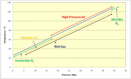 Pressure and Temp Ranges